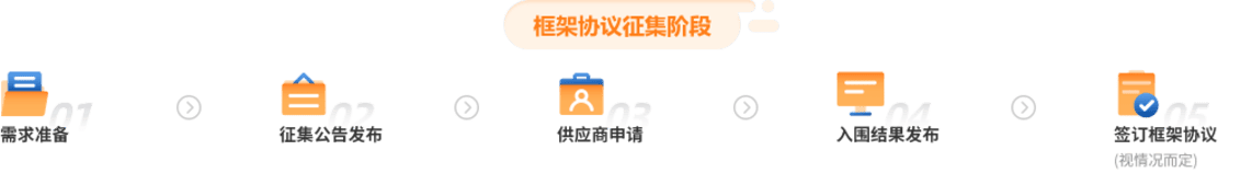 框架协议征集